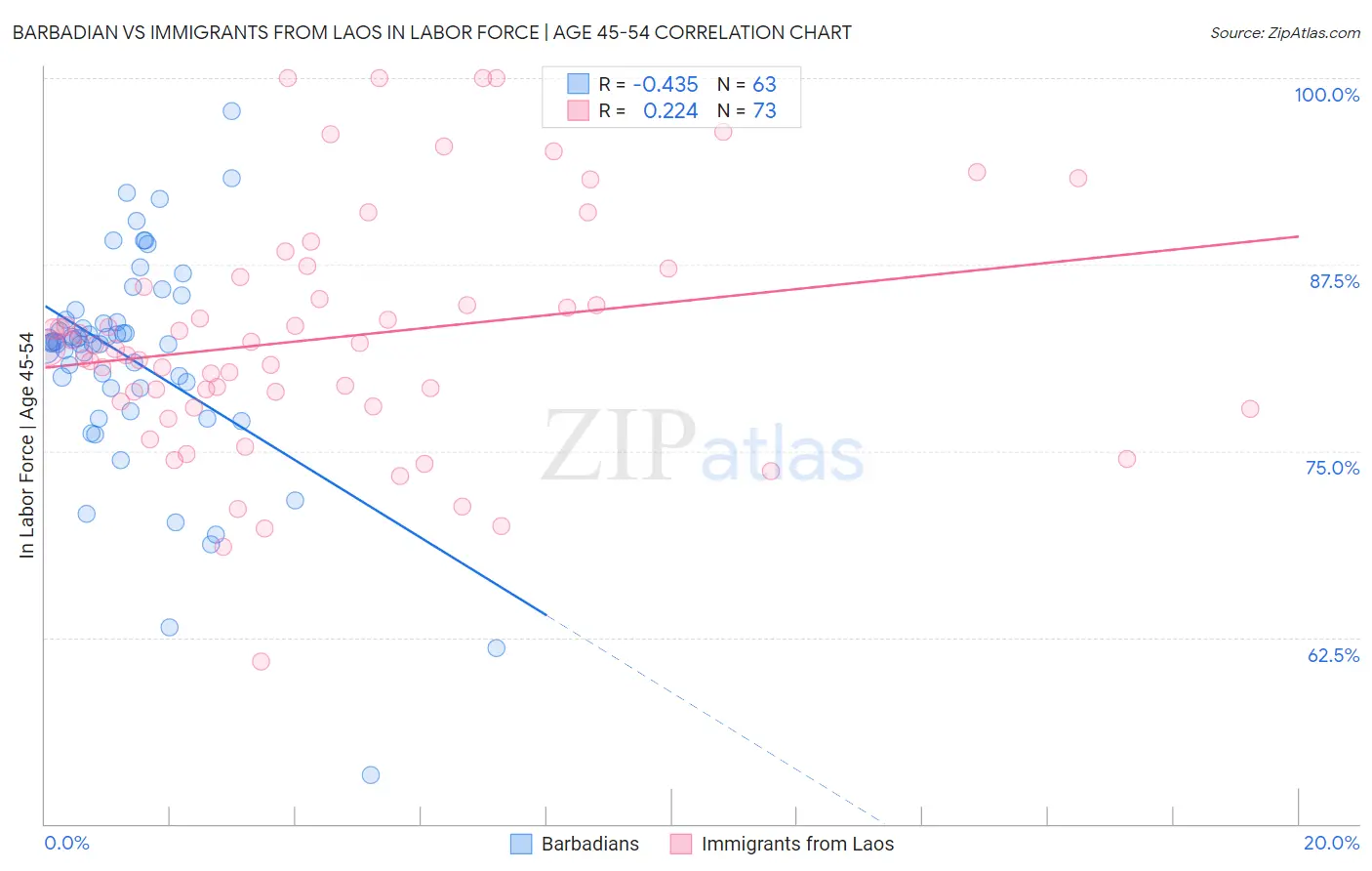 Barbadian vs Immigrants from Laos In Labor Force | Age 45-54