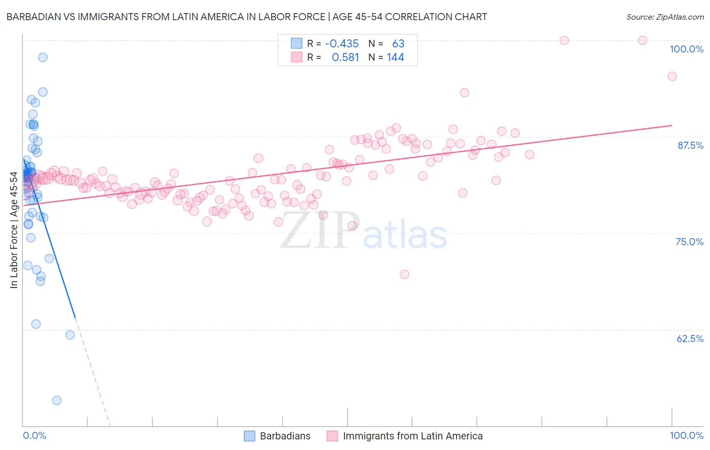 Barbadian vs Immigrants from Latin America In Labor Force | Age 45-54