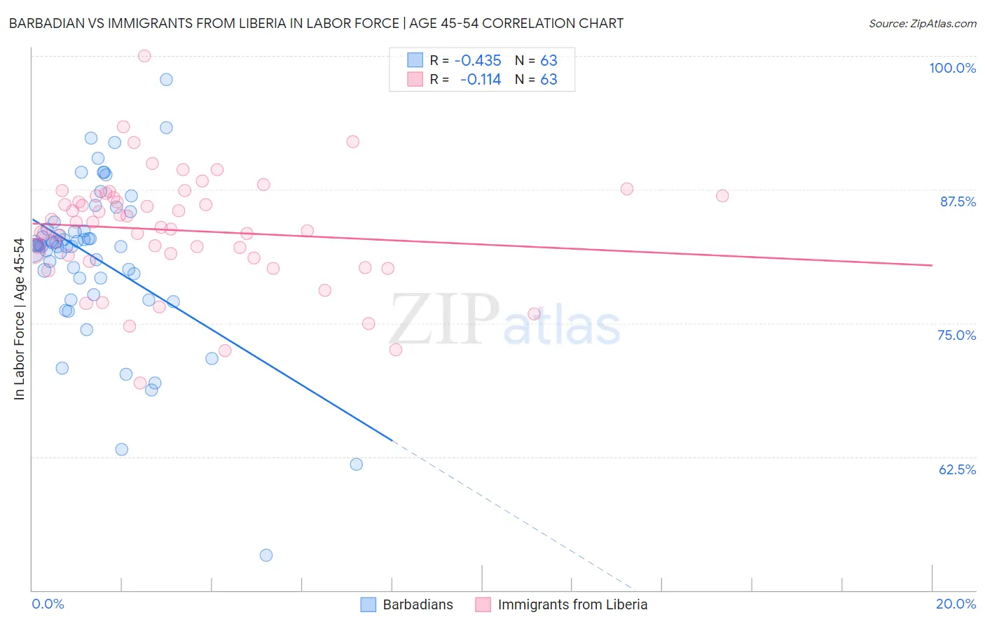 Barbadian vs Immigrants from Liberia In Labor Force | Age 45-54