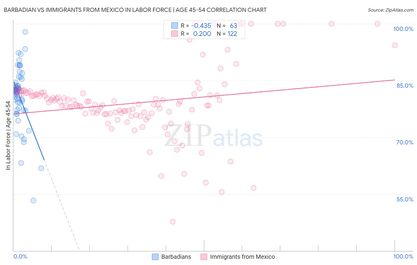 Barbadian vs Immigrants from Mexico In Labor Force | Age 45-54