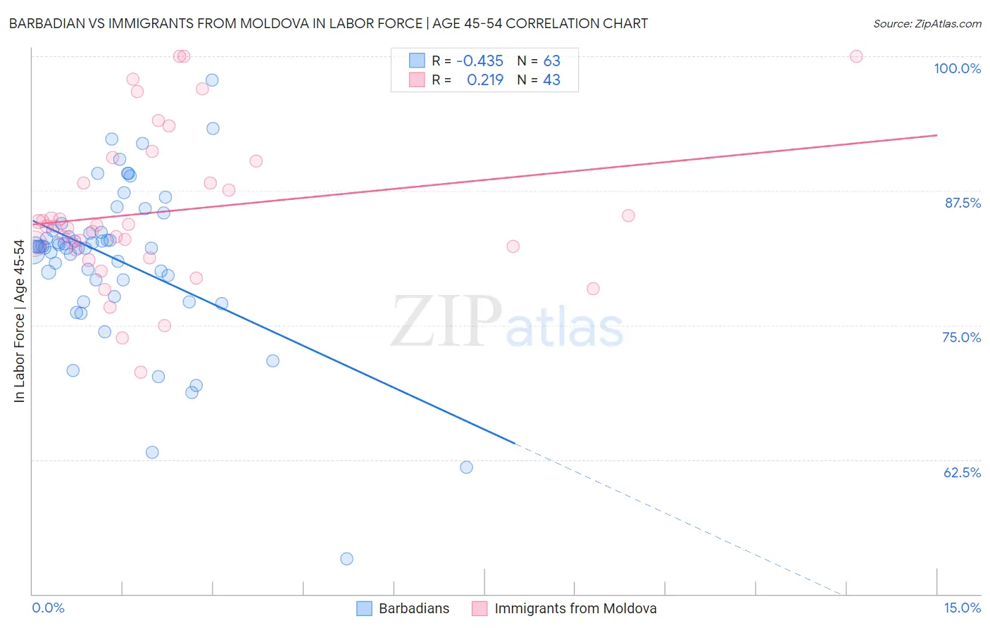 Barbadian vs Immigrants from Moldova In Labor Force | Age 45-54