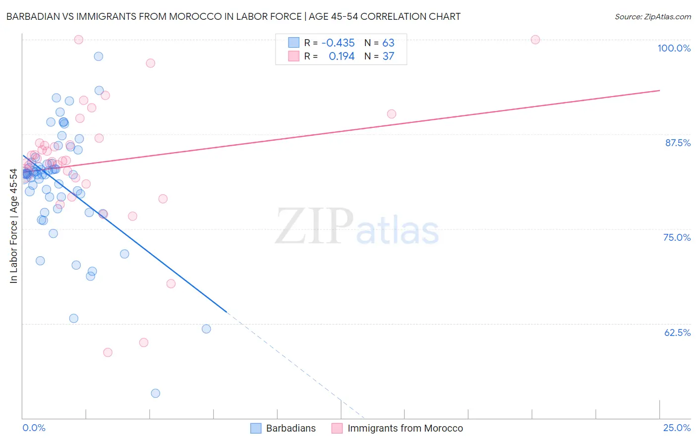 Barbadian vs Immigrants from Morocco In Labor Force | Age 45-54
