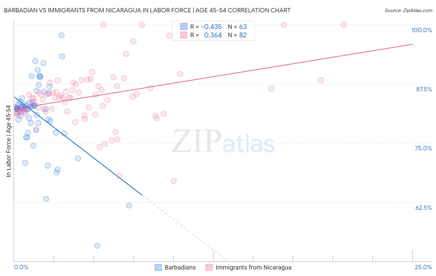 Barbadian vs Immigrants from Nicaragua In Labor Force | Age 45-54