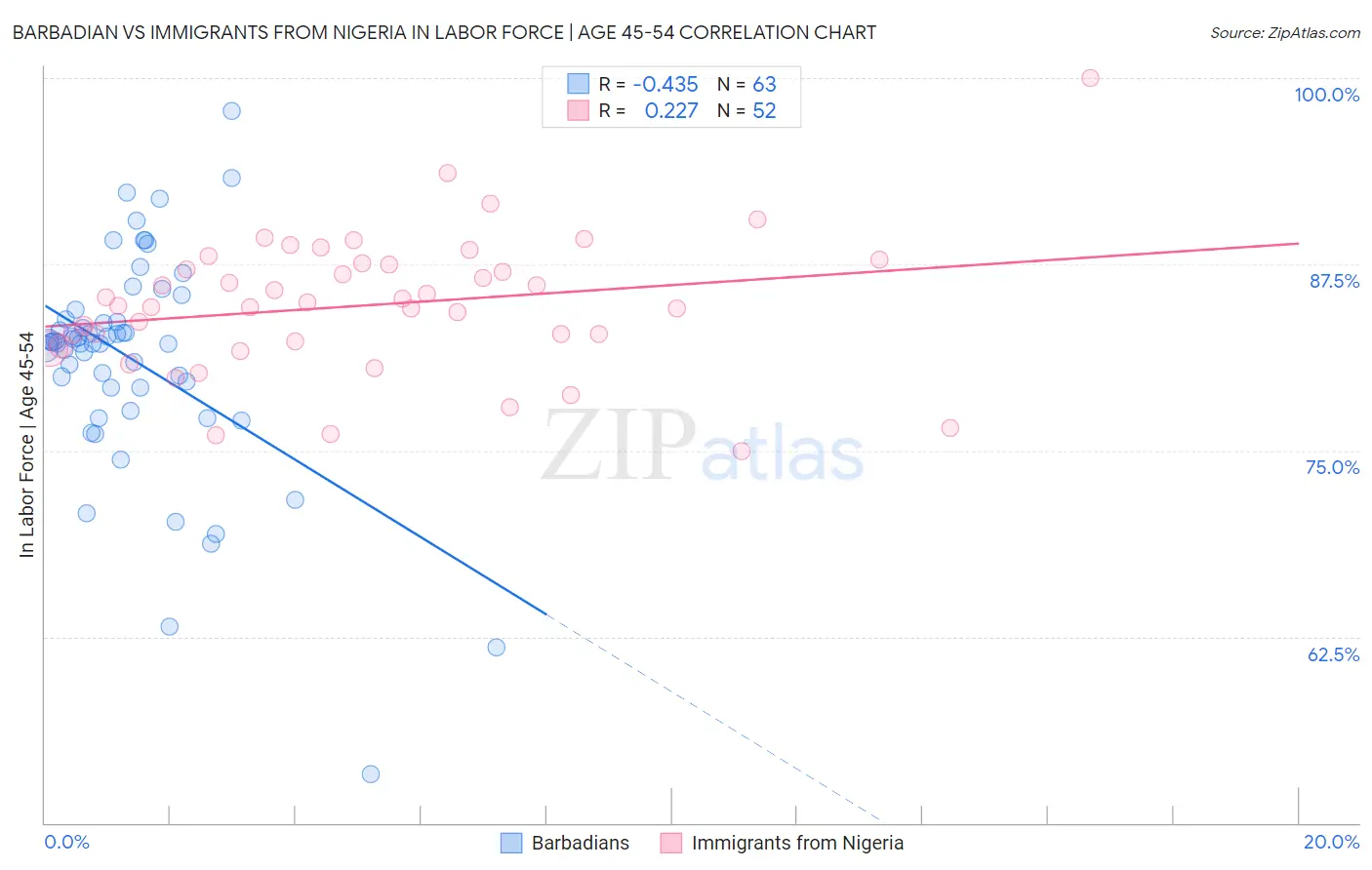 Barbadian vs Immigrants from Nigeria In Labor Force | Age 45-54