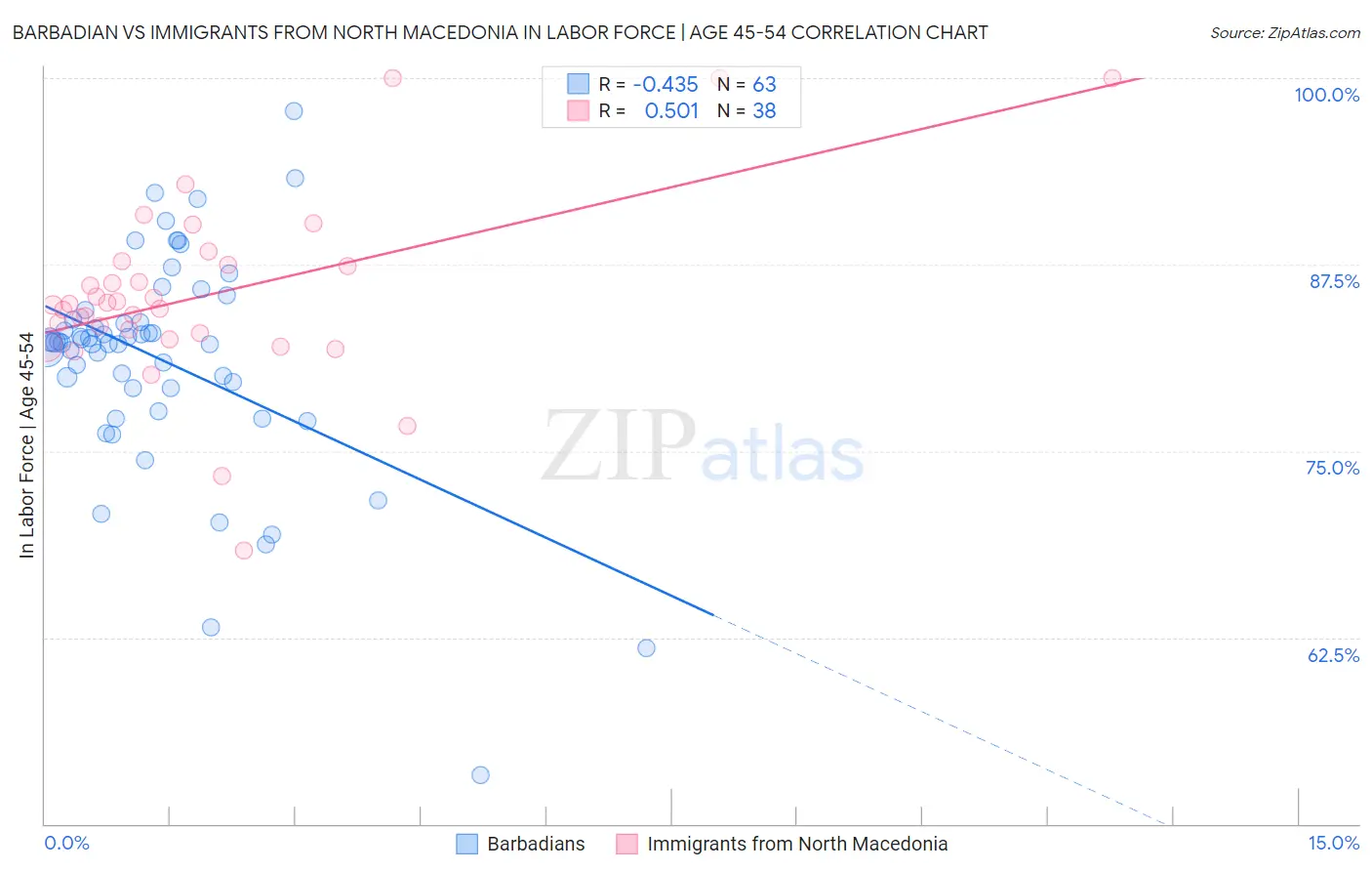Barbadian vs Immigrants from North Macedonia In Labor Force | Age 45-54