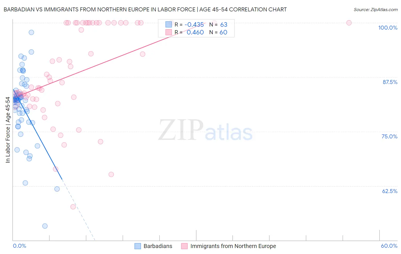 Barbadian vs Immigrants from Northern Europe In Labor Force | Age 45-54