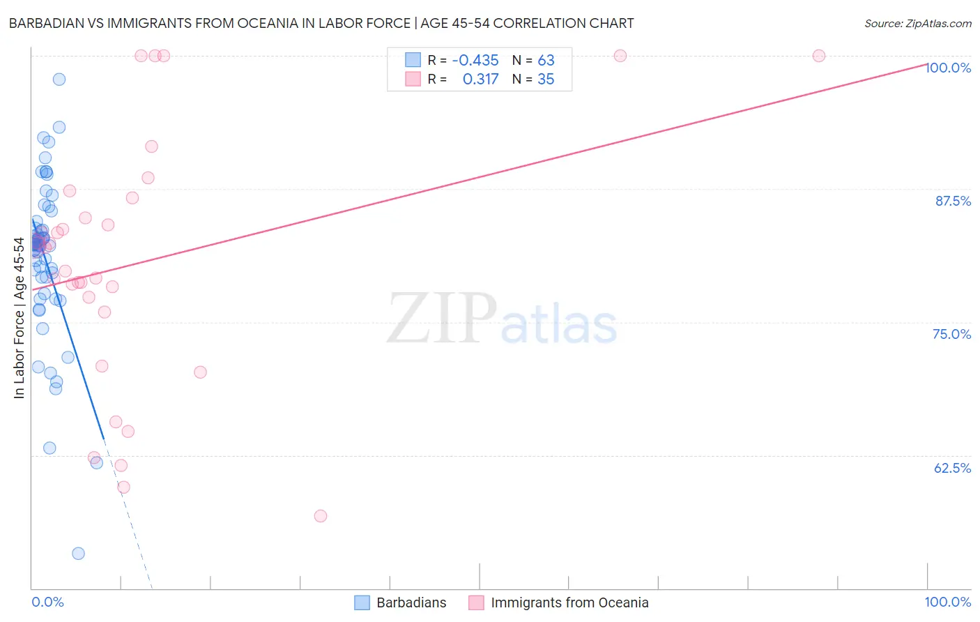 Barbadian vs Immigrants from Oceania In Labor Force | Age 45-54