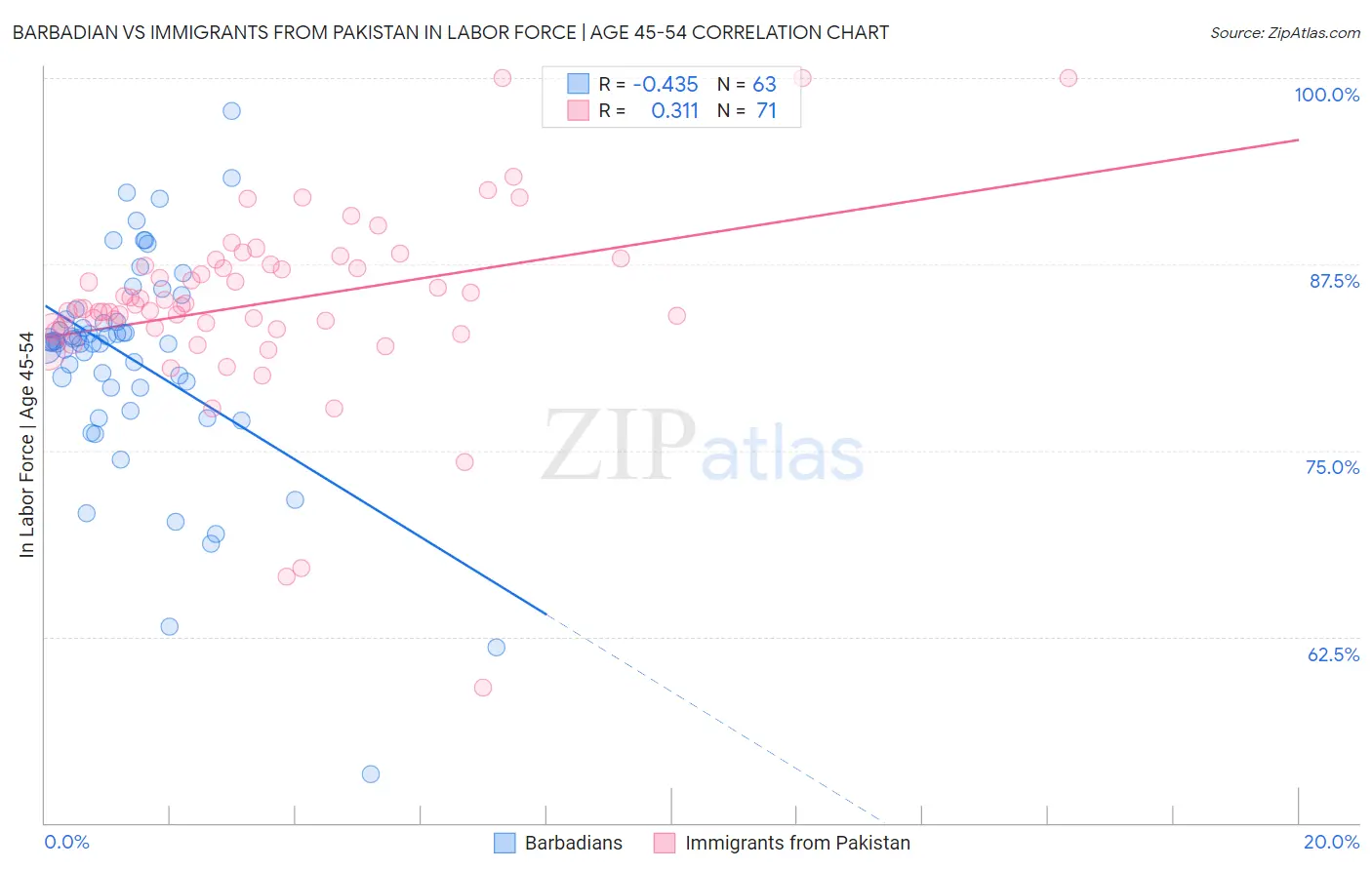 Barbadian vs Immigrants from Pakistan In Labor Force | Age 45-54