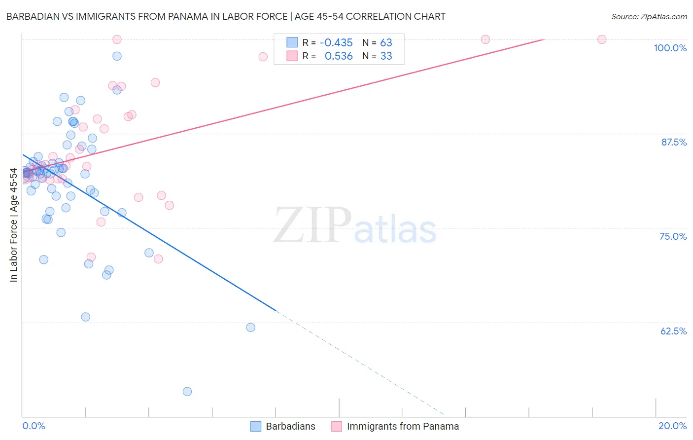 Barbadian vs Immigrants from Panama In Labor Force | Age 45-54