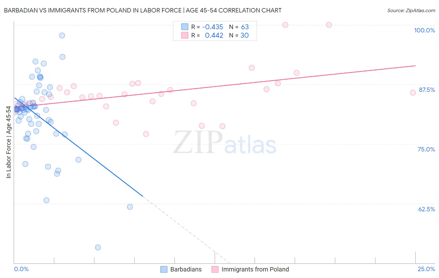 Barbadian vs Immigrants from Poland In Labor Force | Age 45-54