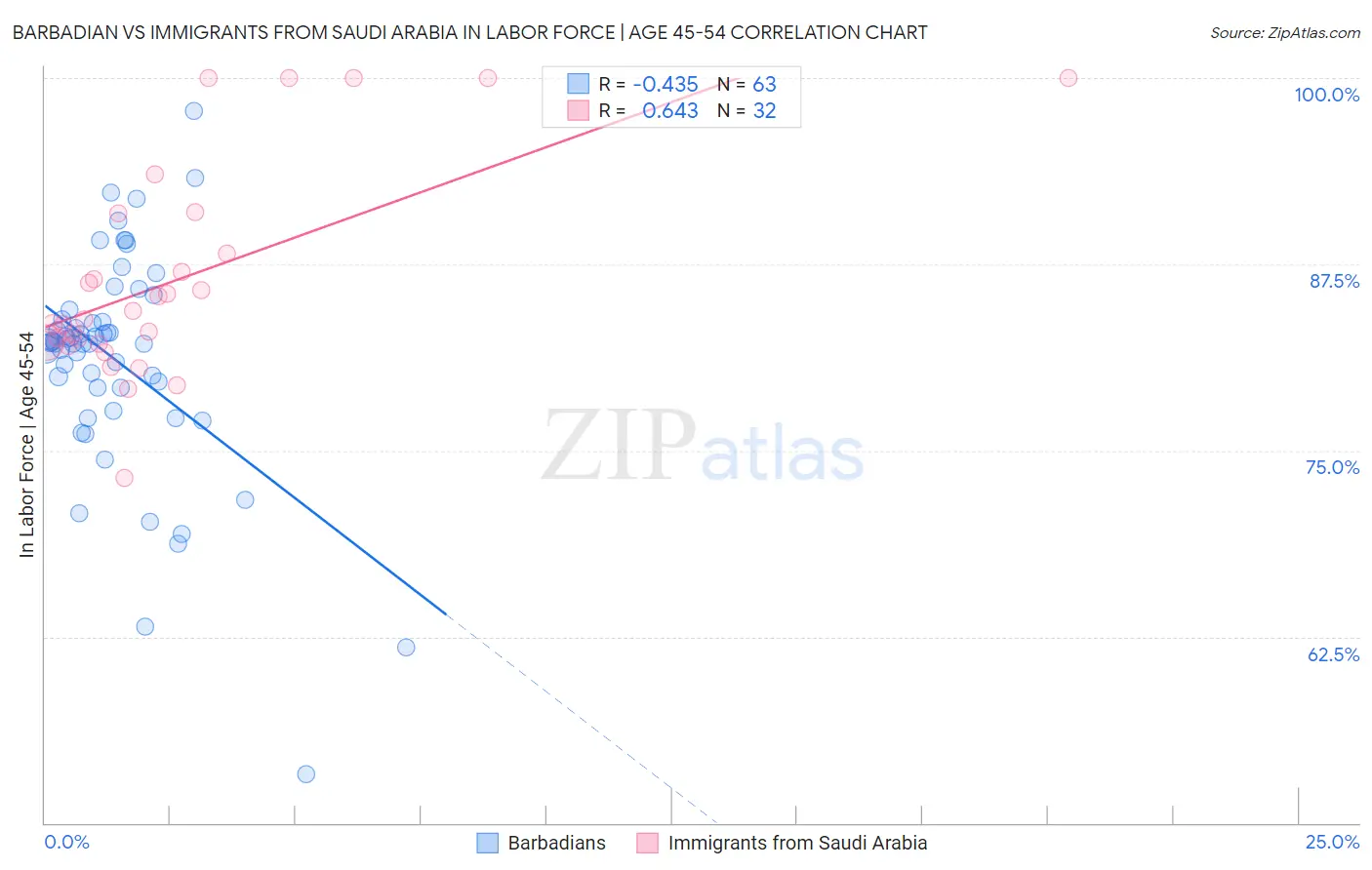 Barbadian vs Immigrants from Saudi Arabia In Labor Force | Age 45-54
