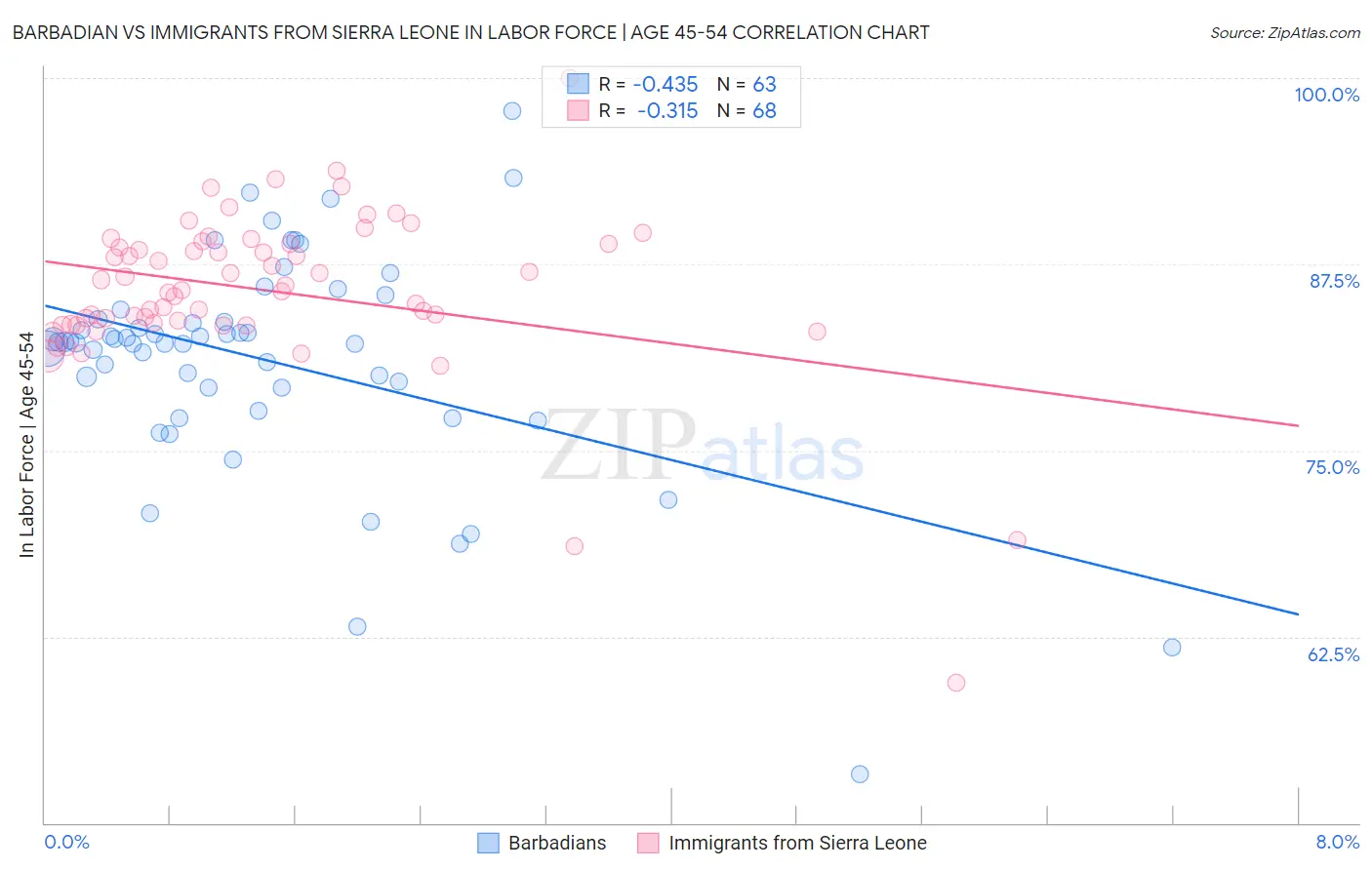 Barbadian vs Immigrants from Sierra Leone In Labor Force | Age 45-54