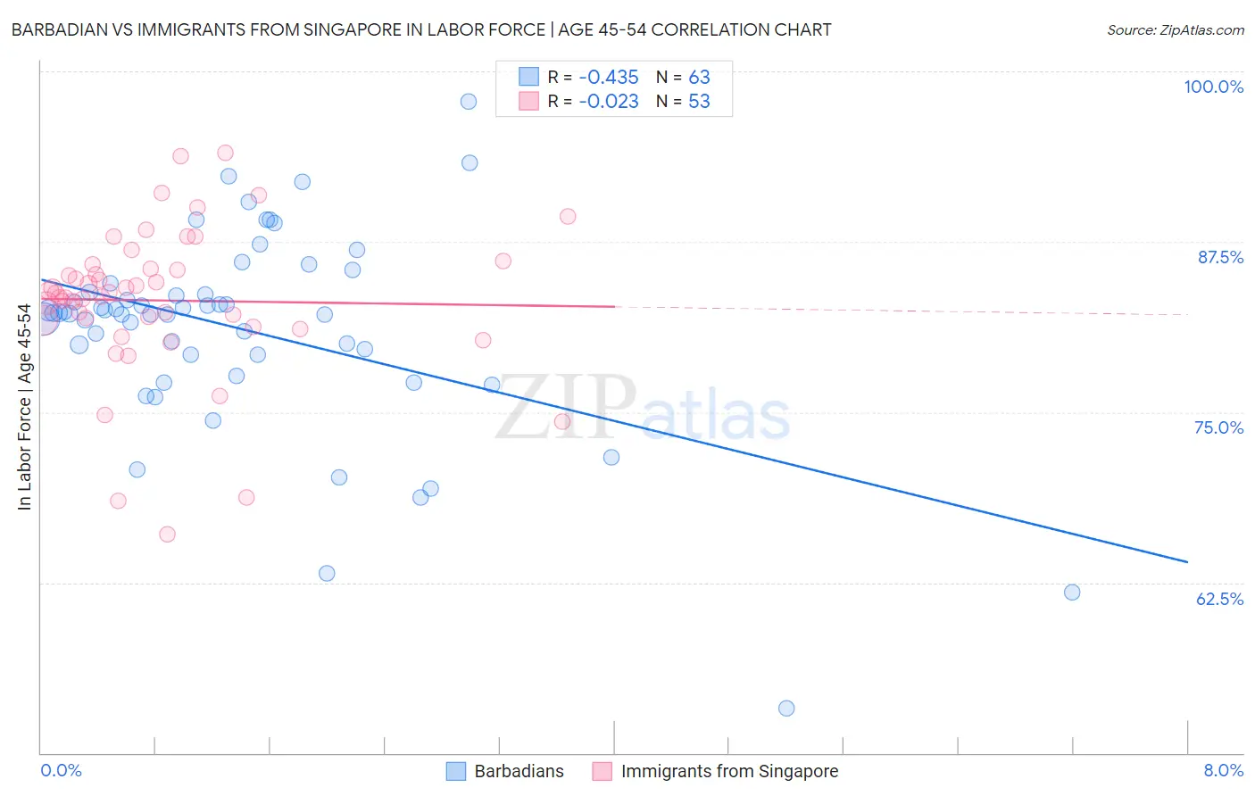 Barbadian vs Immigrants from Singapore In Labor Force | Age 45-54