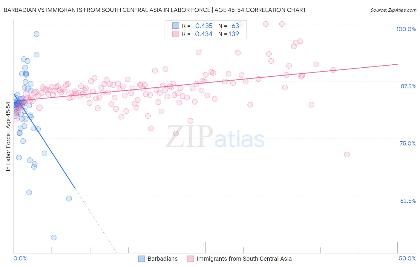 Barbadian vs Immigrants from South Central Asia In Labor Force | Age 45-54