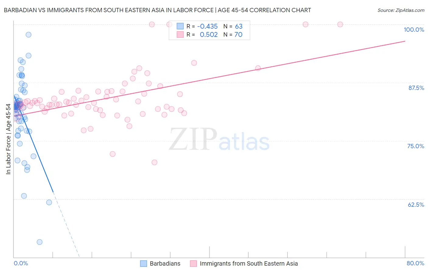 Barbadian vs Immigrants from South Eastern Asia In Labor Force | Age 45-54