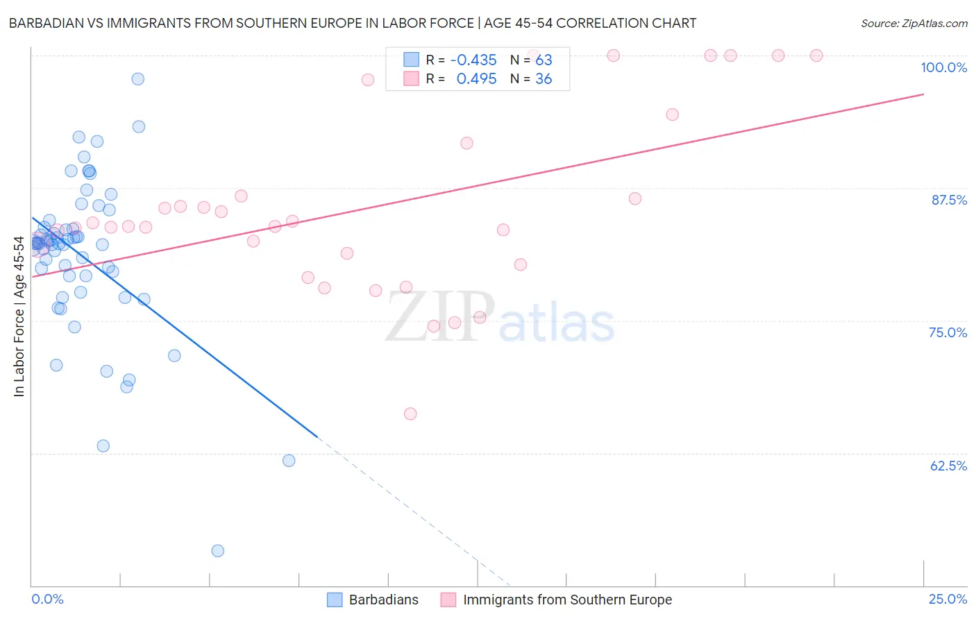 Barbadian vs Immigrants from Southern Europe In Labor Force | Age 45-54