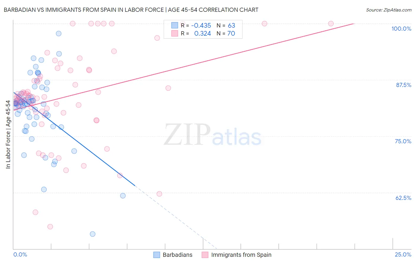 Barbadian vs Immigrants from Spain In Labor Force | Age 45-54