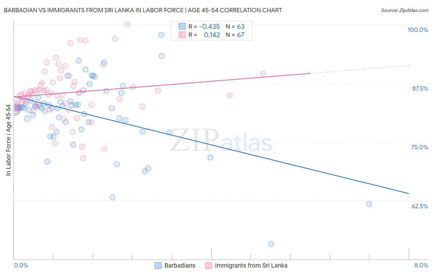 Barbadian vs Immigrants from Sri Lanka In Labor Force | Age 45-54