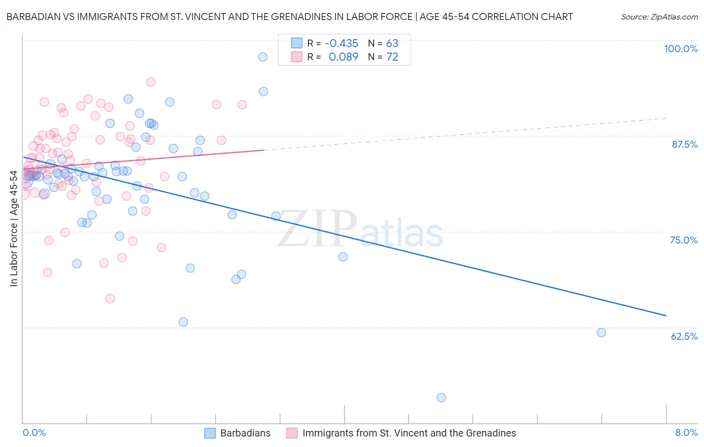 Barbadian vs Immigrants from St. Vincent and the Grenadines In Labor Force | Age 45-54