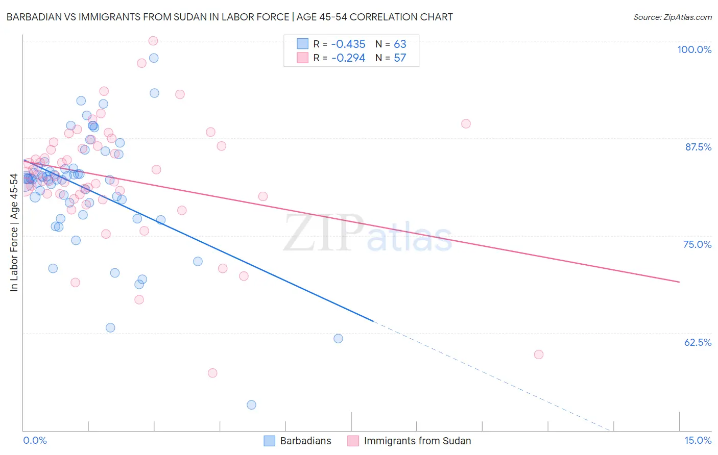 Barbadian vs Immigrants from Sudan In Labor Force | Age 45-54