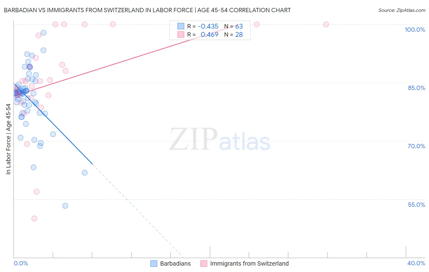 Barbadian vs Immigrants from Switzerland In Labor Force | Age 45-54