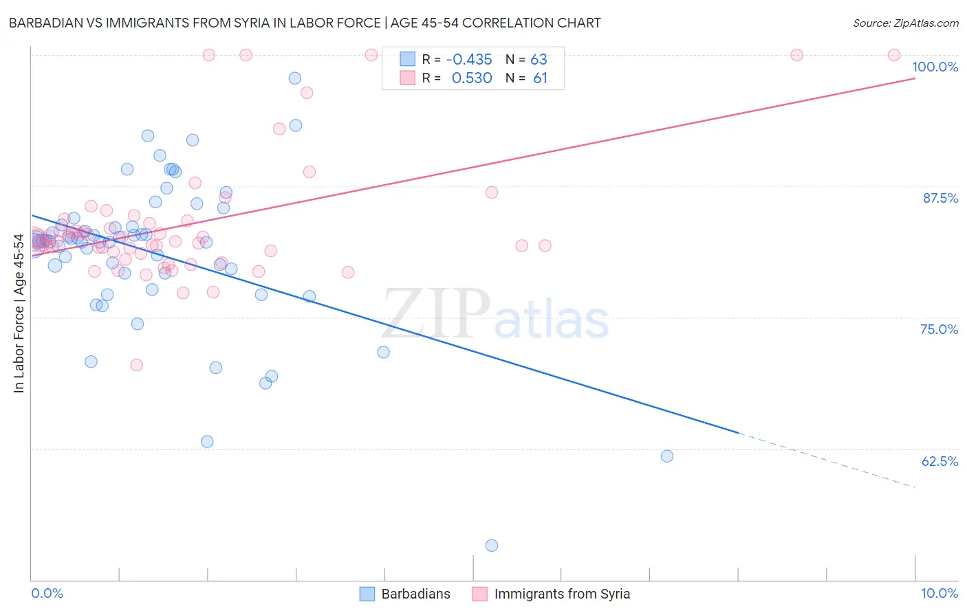 Barbadian vs Immigrants from Syria In Labor Force | Age 45-54