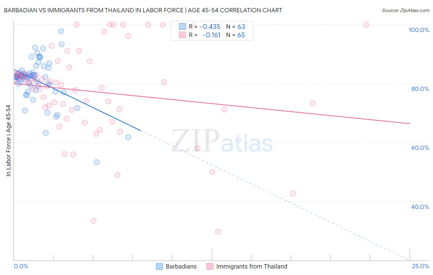 Barbadian vs Immigrants from Thailand In Labor Force | Age 45-54