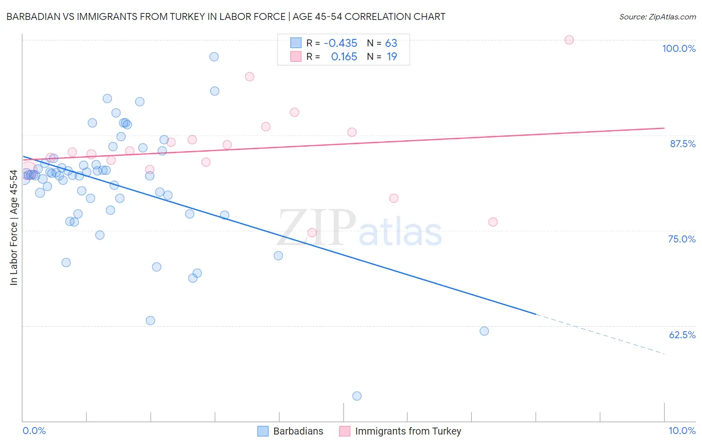 Barbadian vs Immigrants from Turkey In Labor Force | Age 45-54
