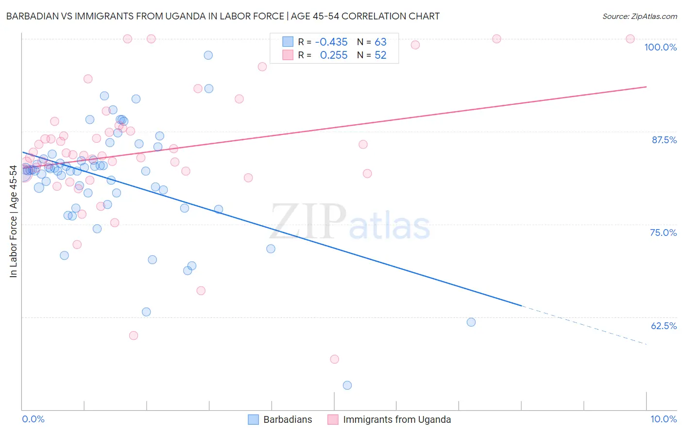 Barbadian vs Immigrants from Uganda In Labor Force | Age 45-54