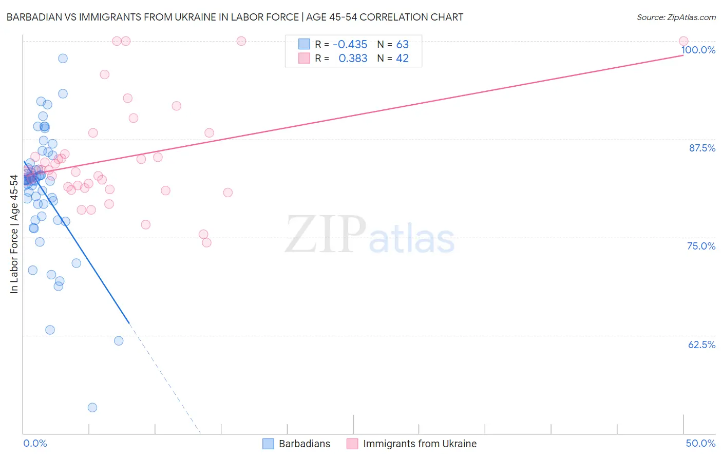Barbadian vs Immigrants from Ukraine In Labor Force | Age 45-54