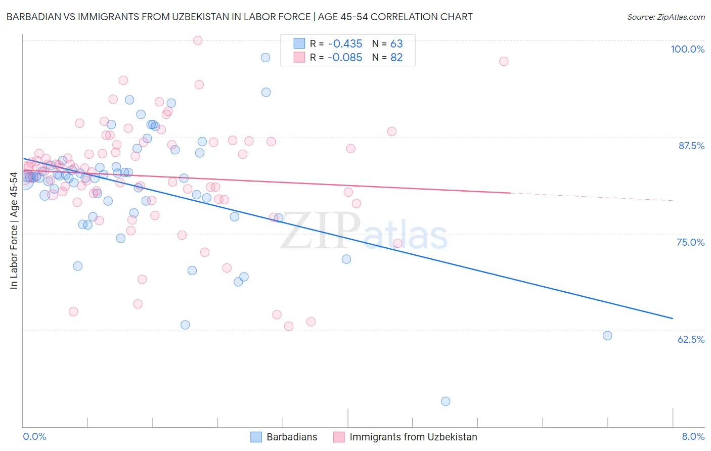 Barbadian vs Immigrants from Uzbekistan In Labor Force | Age 45-54