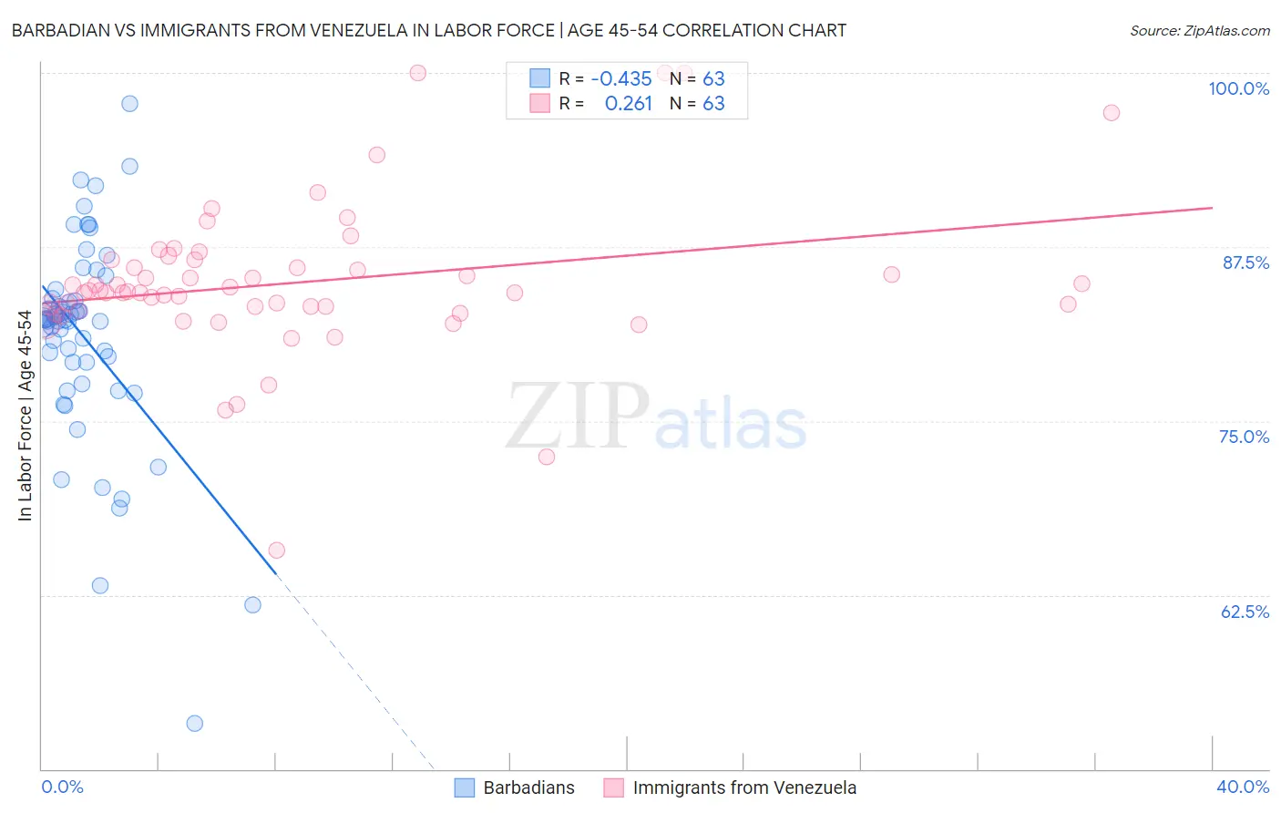 Barbadian vs Immigrants from Venezuela In Labor Force | Age 45-54