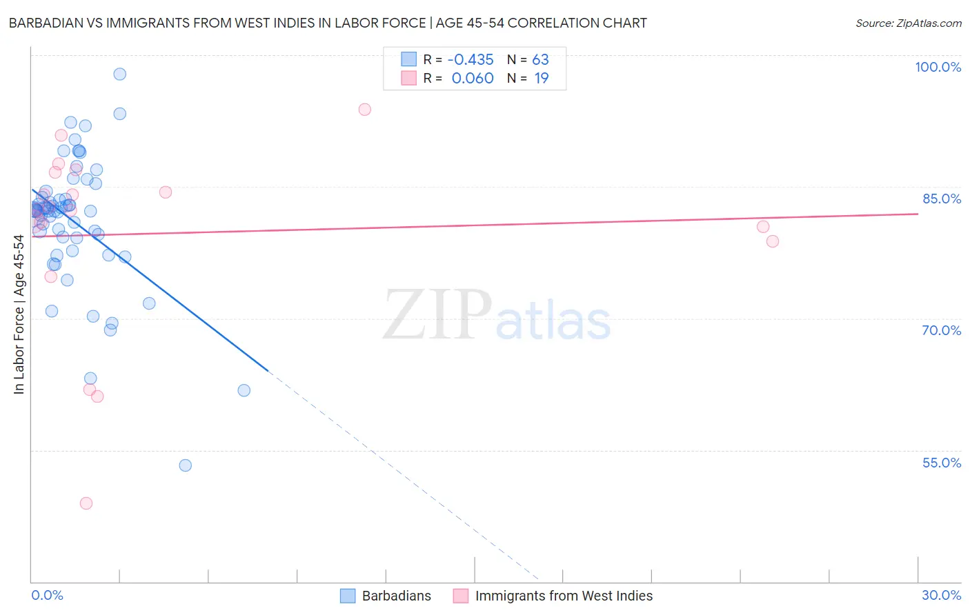 Barbadian vs Immigrants from West Indies In Labor Force | Age 45-54