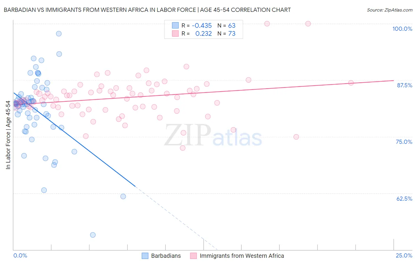 Barbadian vs Immigrants from Western Africa In Labor Force | Age 45-54