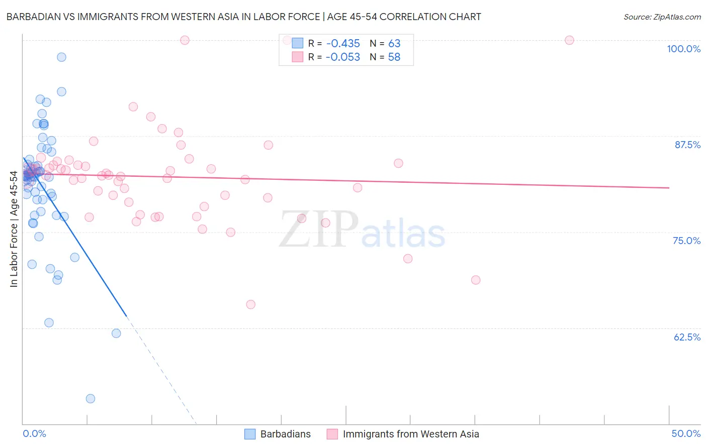 Barbadian vs Immigrants from Western Asia In Labor Force | Age 45-54