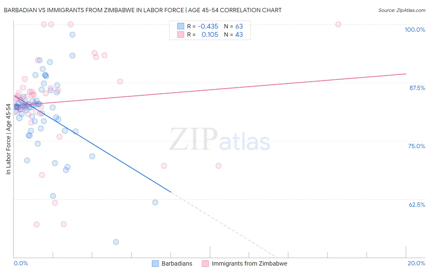 Barbadian vs Immigrants from Zimbabwe In Labor Force | Age 45-54