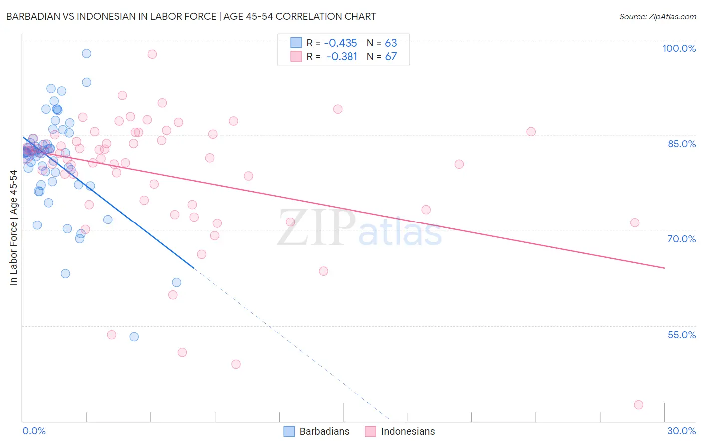 Barbadian vs Indonesian In Labor Force | Age 45-54