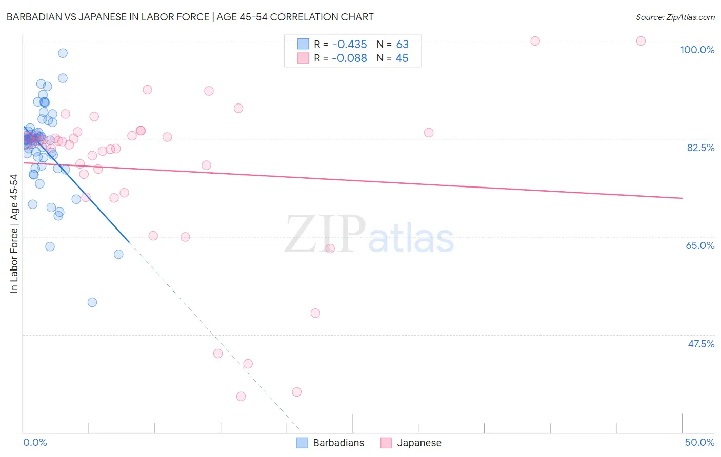 Barbadian vs Japanese In Labor Force | Age 45-54