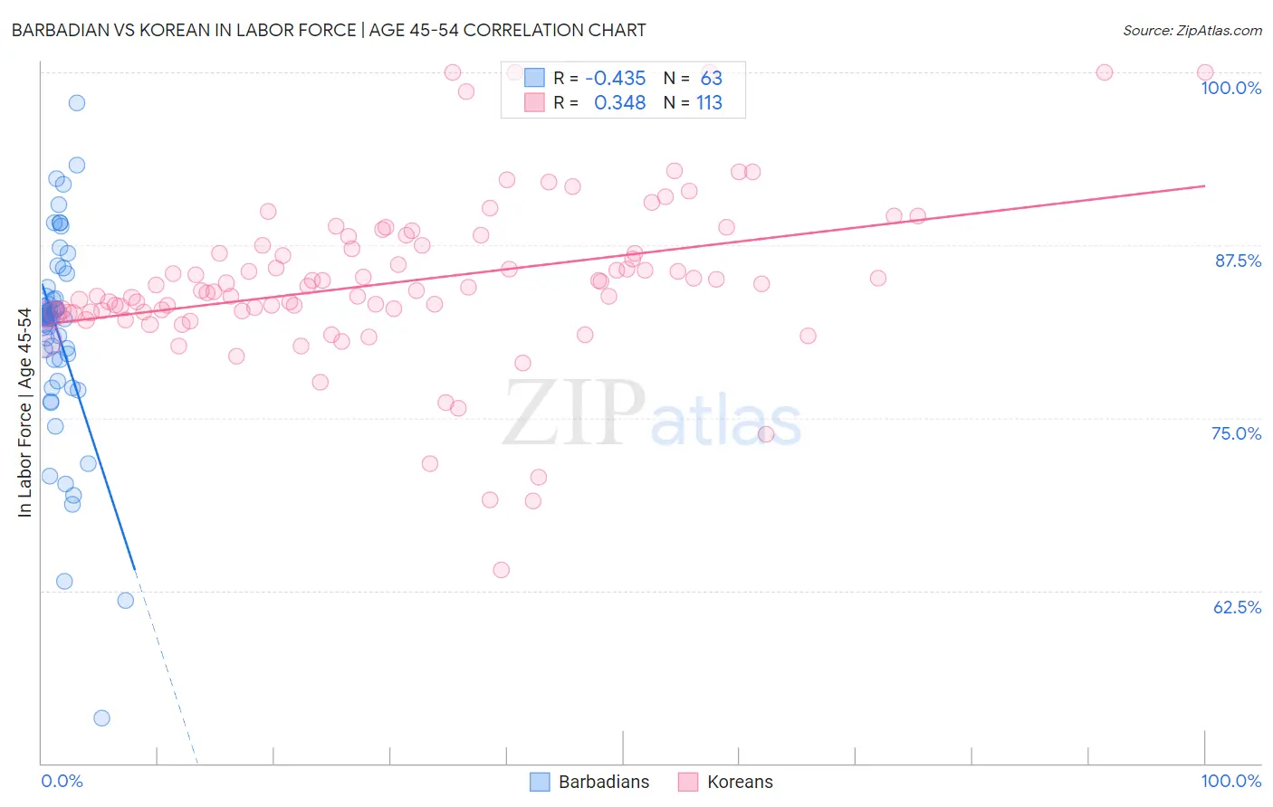 Barbadian vs Korean In Labor Force | Age 45-54