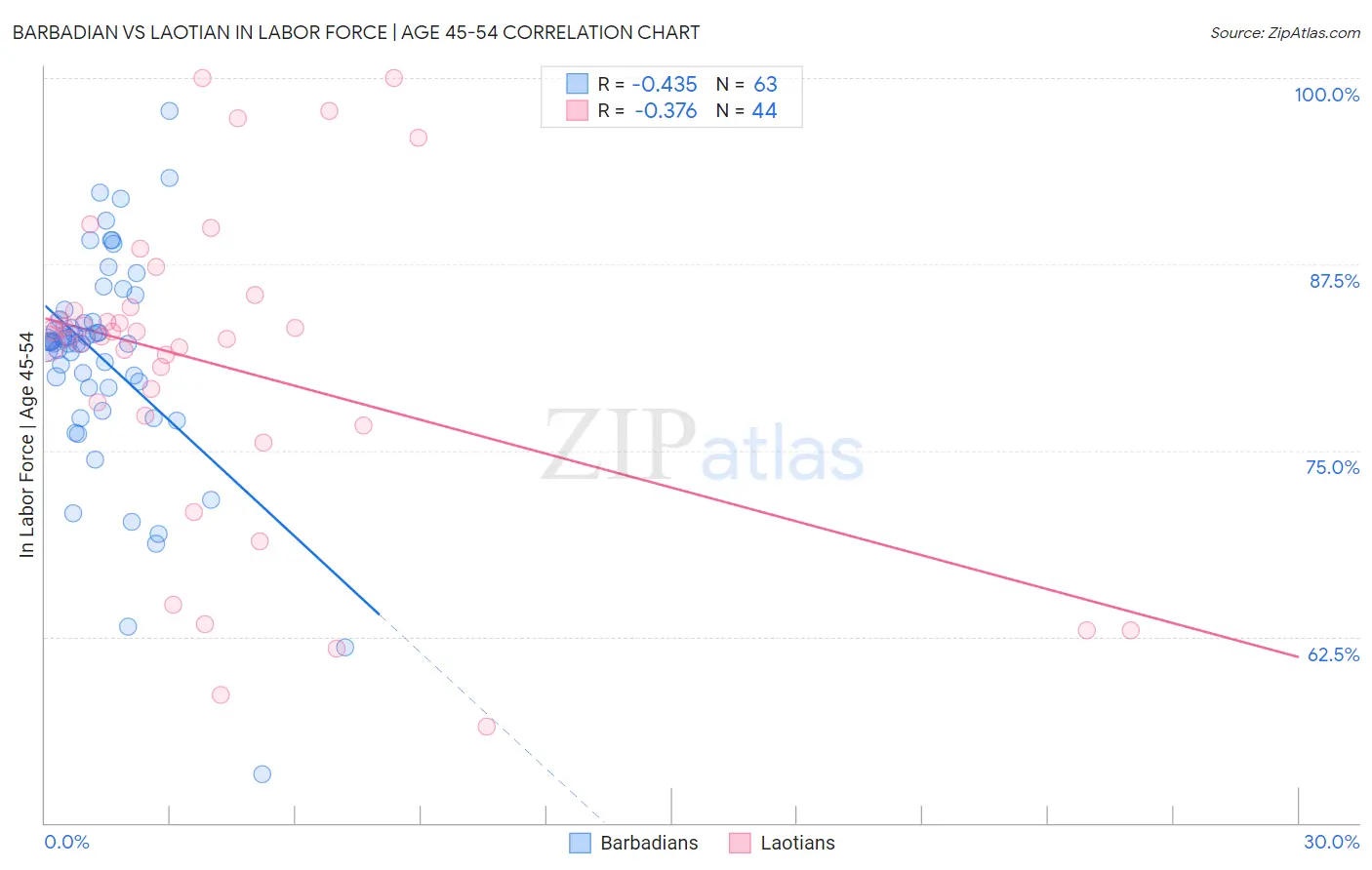 Barbadian vs Laotian In Labor Force | Age 45-54