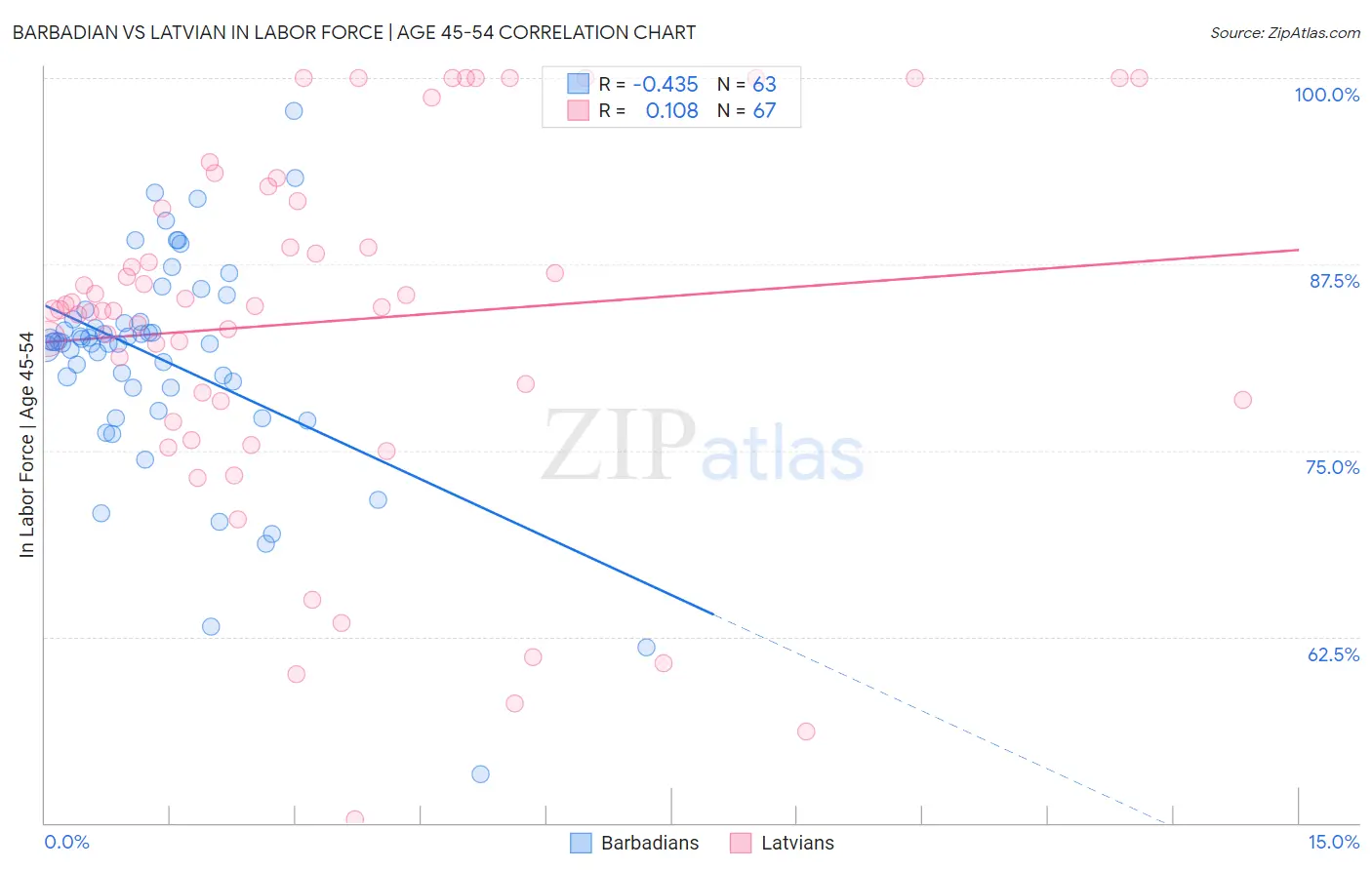 Barbadian vs Latvian In Labor Force | Age 45-54