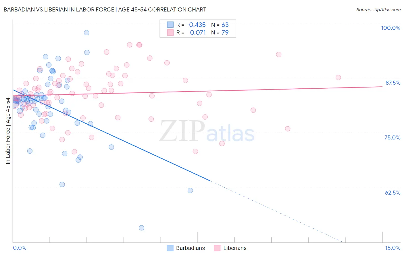 Barbadian vs Liberian In Labor Force | Age 45-54