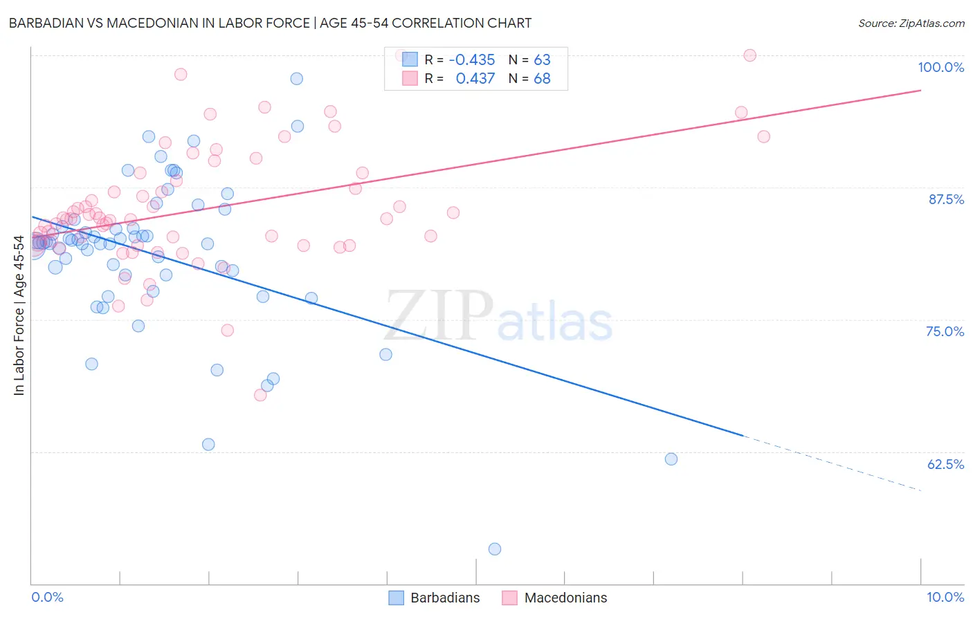 Barbadian vs Macedonian In Labor Force | Age 45-54