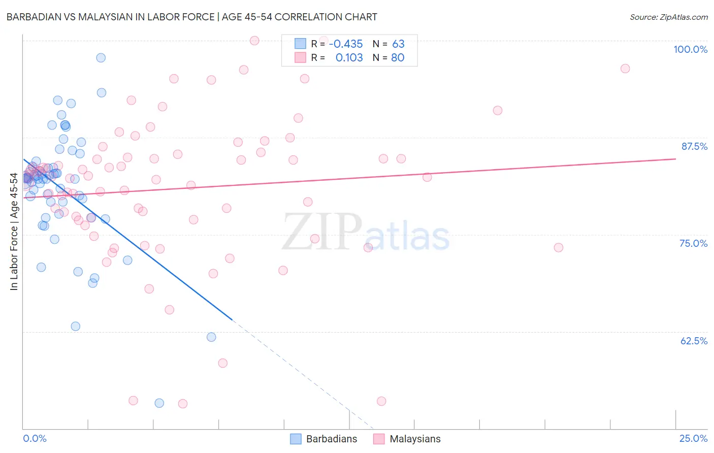 Barbadian vs Malaysian In Labor Force | Age 45-54