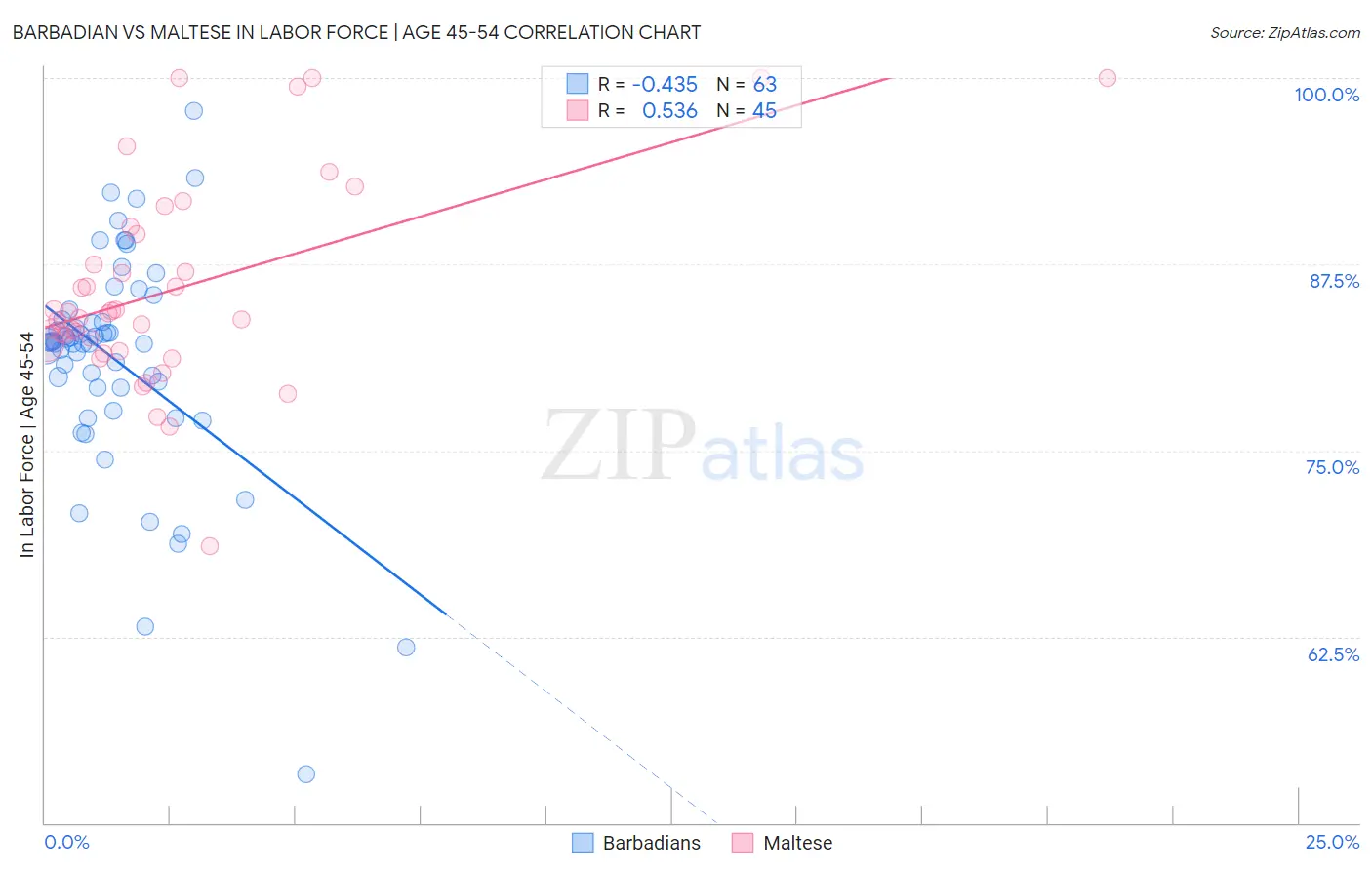 Barbadian vs Maltese In Labor Force | Age 45-54