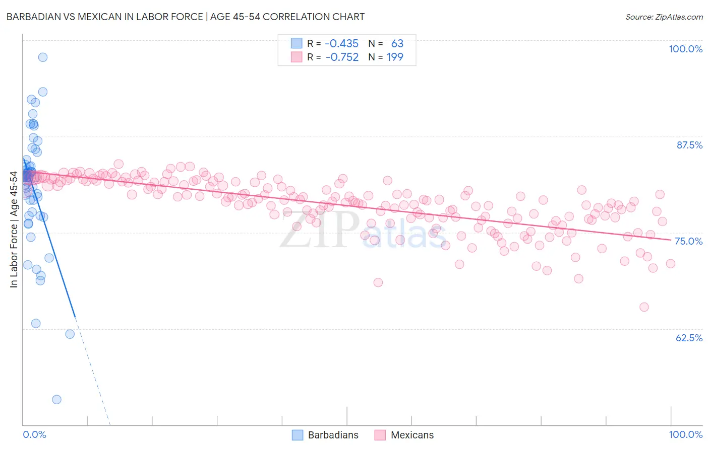 Barbadian vs Mexican In Labor Force | Age 45-54