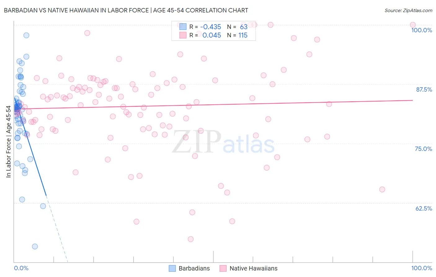 Barbadian vs Native Hawaiian In Labor Force | Age 45-54