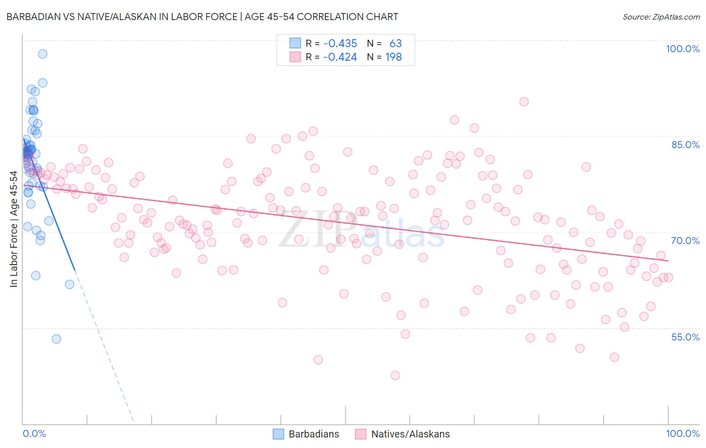Barbadian vs Native/Alaskan In Labor Force | Age 45-54