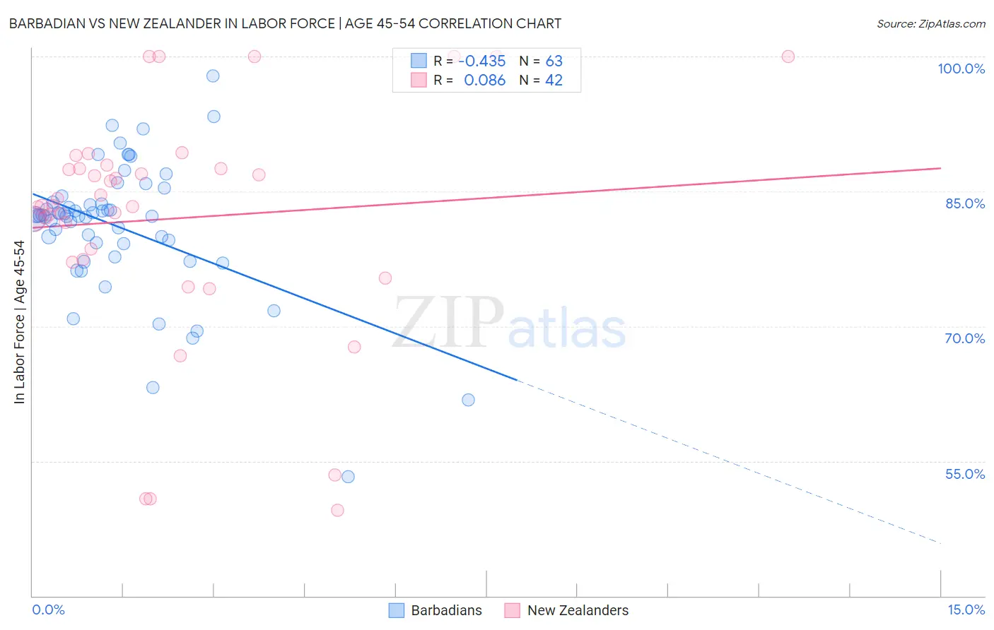 Barbadian vs New Zealander In Labor Force | Age 45-54