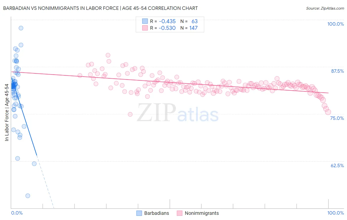 Barbadian vs Nonimmigrants In Labor Force | Age 45-54